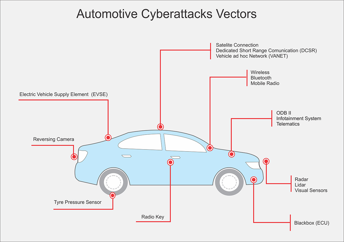 Vehicle Safety and Cybersecurity: Securing the Automotive Industry’s ...